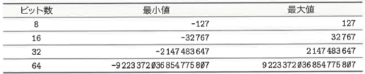 Table 7-8 符号付き整数型の表現範囲の一例（1の補数／符号と絶対値）