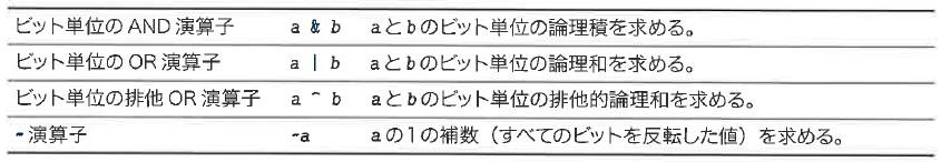 Table 7-9 ビット単位の論理演算子