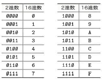 Table 7C-1  2進数と16進数の対応