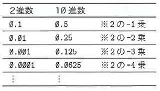 Table 7C-2 2進数と10進数