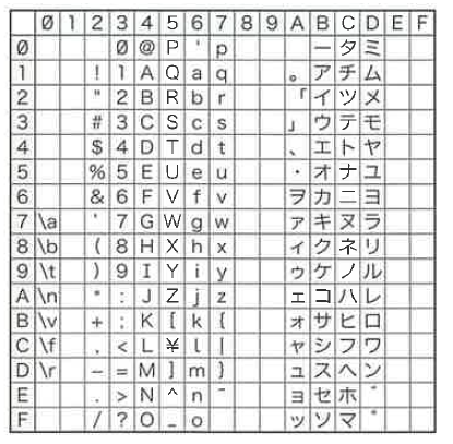 Table 8-2 JIS コード表