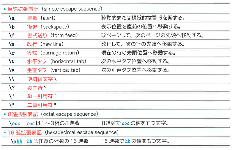 able 8-3 拡張表記